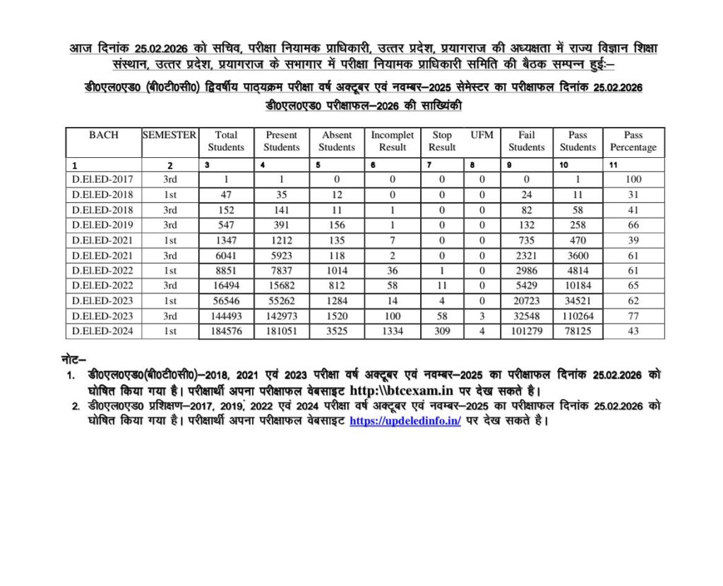 D.El.Ed Result 2026, BTC Result 2026, UP DELED Result 2026, D.El.Ed October November 2025 Result, UP BTC Semester Result, updeledinfo.in result